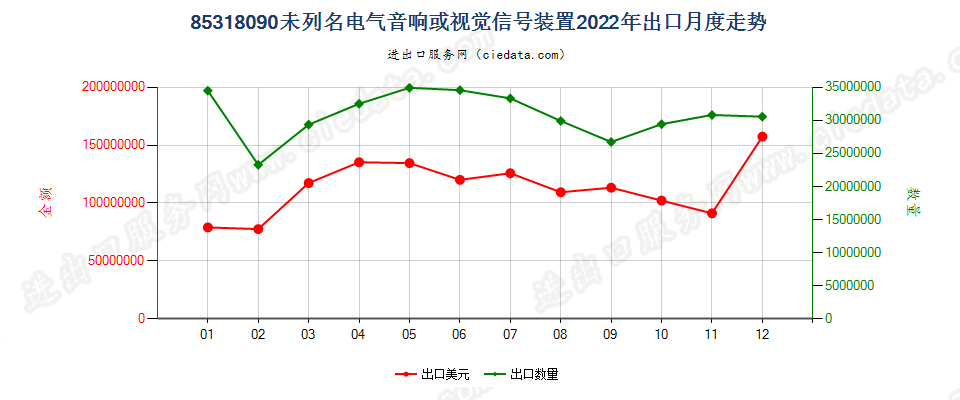 85318090未列名电气音响或视觉信号装置出口2022年月度走势图