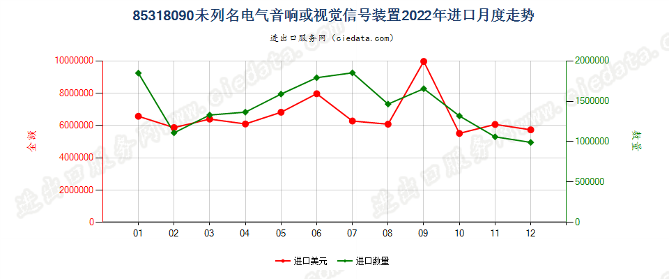 85318090未列名电气音响或视觉信号装置进口2022年月度走势图