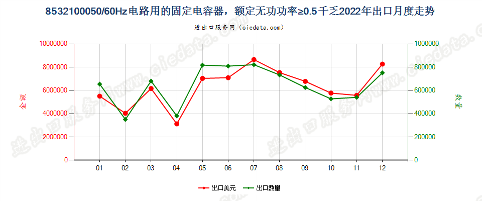 8532100050/60Hz电路用的固定电容器，额定无功功率≥0.5千乏出口2022年月度走势图