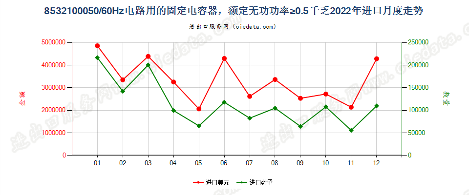 8532100050/60Hz电路用的固定电容器，额定无功功率≥0.5千乏进口2022年月度走势图