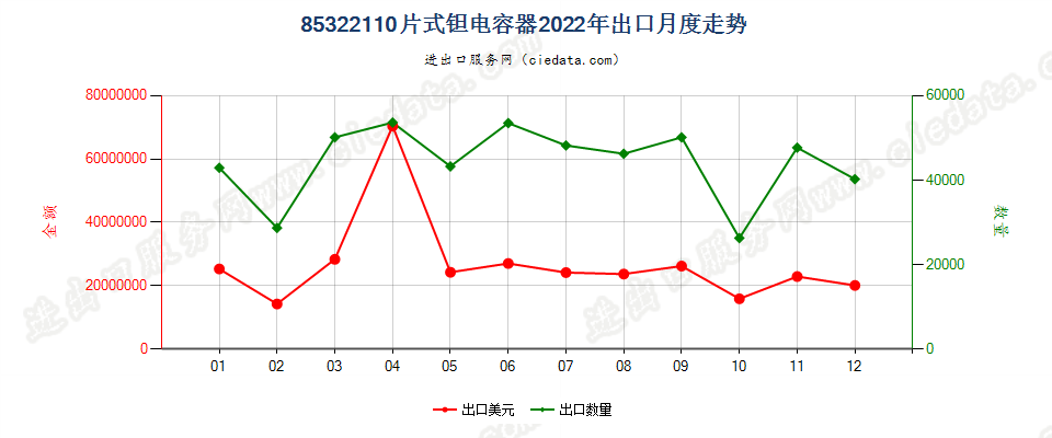 85322110片式钽电容器出口2022年月度走势图