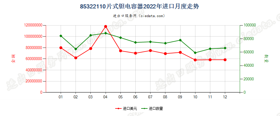 85322110片式钽电容器进口2022年月度走势图