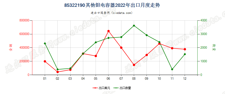 85322190其他钽电容器出口2022年月度走势图