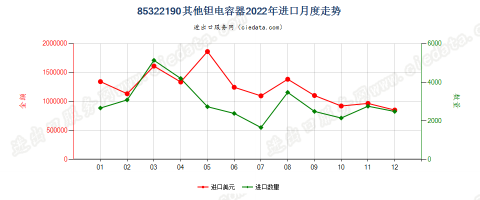 85322190其他钽电容器进口2022年月度走势图