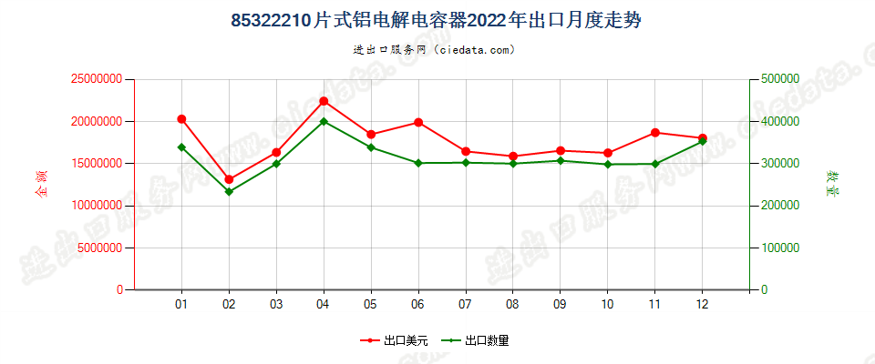 85322210片式铝电解电容器出口2022年月度走势图