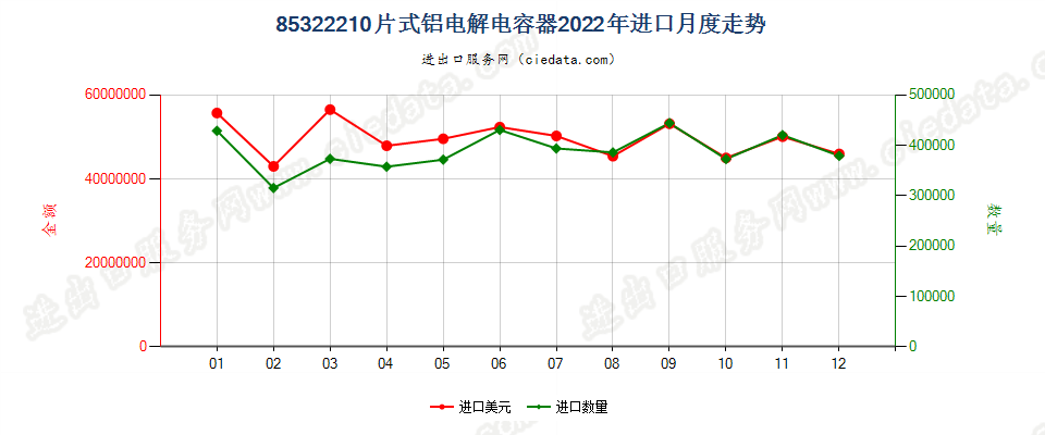 85322210片式铝电解电容器进口2022年月度走势图