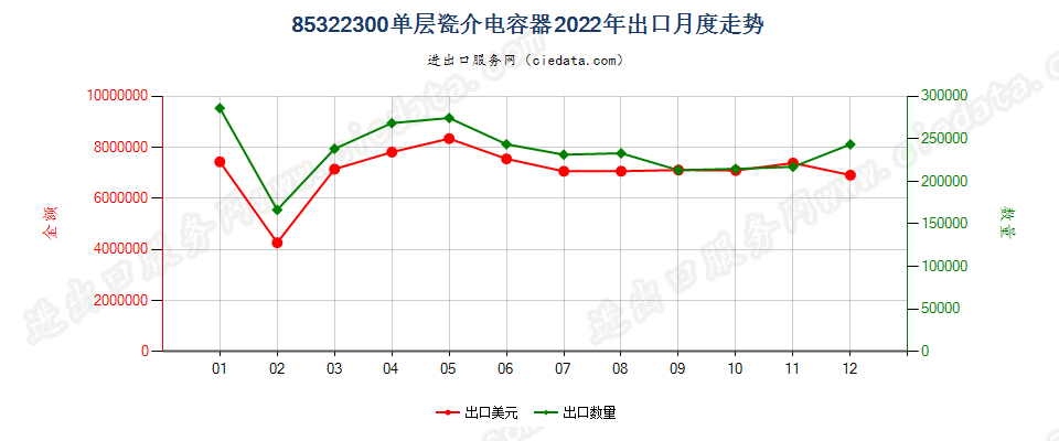 85322300单层瓷介电容器出口2022年月度走势图