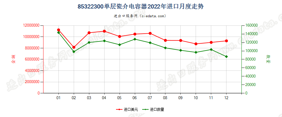 85322300单层瓷介电容器进口2022年月度走势图