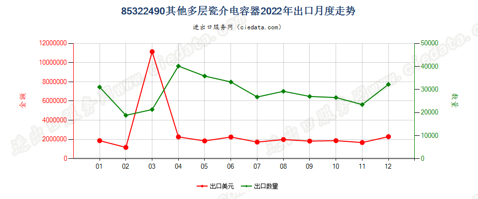 85322490其他多层瓷介电容器出口2022年月度走势图