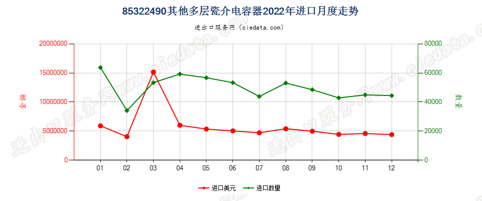 85322490其他多层瓷介电容器进口2022年月度走势图