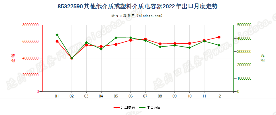 85322590其他纸介质或塑料介质电容器出口2022年月度走势图