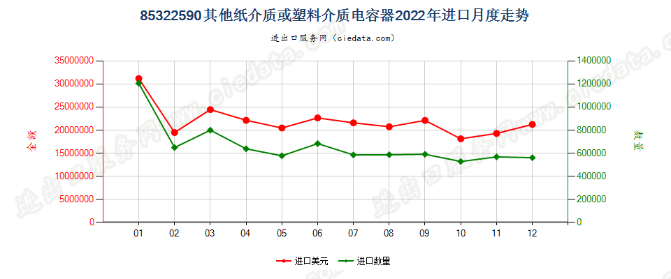 85322590其他纸介质或塑料介质电容器进口2022年月度走势图