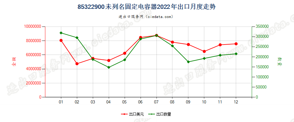 85322900未列名固定电容器出口2022年月度走势图