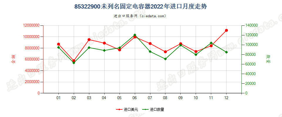 85322900未列名固定电容器进口2022年月度走势图