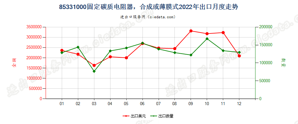 85331000固定碳质电阻器，合成或薄膜式出口2022年月度走势图