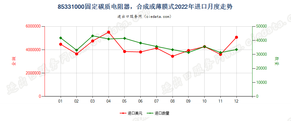 85331000固定碳质电阻器，合成或薄膜式进口2022年月度走势图