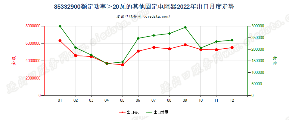 85332900额定功率＞20瓦的其他固定电阻器出口2022年月度走势图