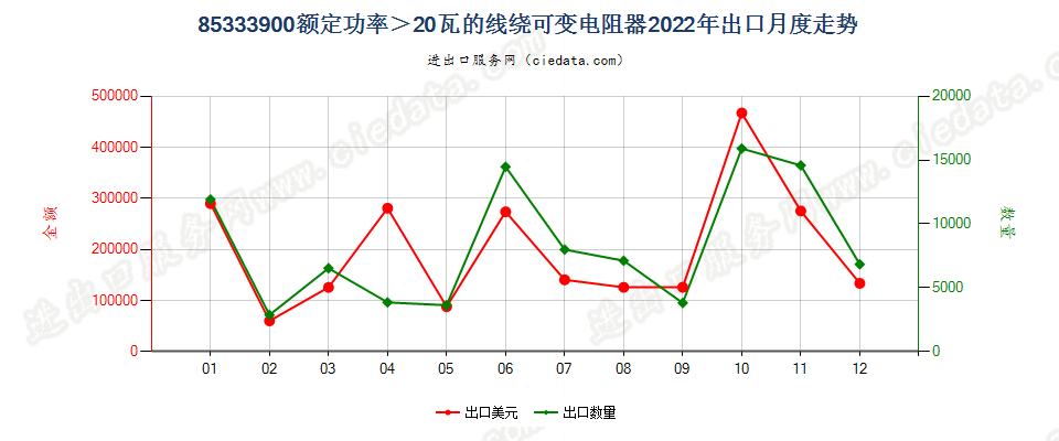 85333900额定功率＞20瓦的线绕可变电阻器出口2022年月度走势图