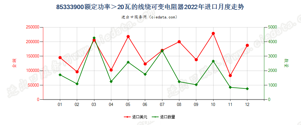 85333900额定功率＞20瓦的线绕可变电阻器进口2022年月度走势图