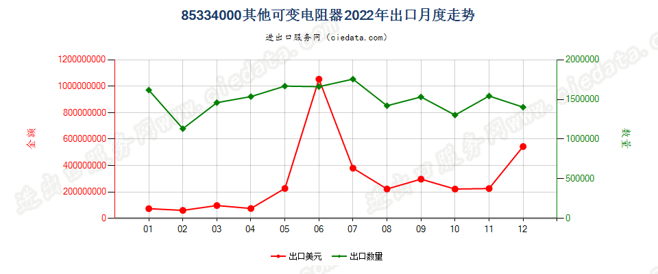 85334000其他可变电阻器出口2022年月度走势图