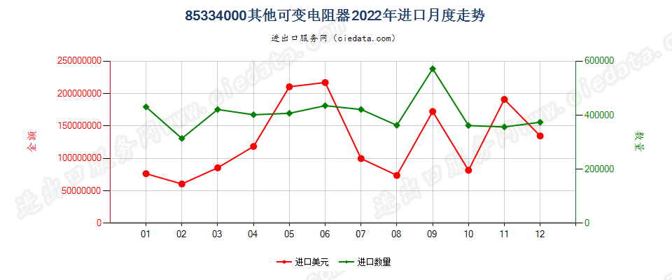 85334000其他可变电阻器进口2022年月度走势图