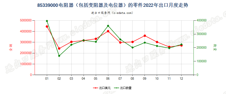 85339000电阻器（包括变阻器及电位器）的零件出口2022年月度走势图