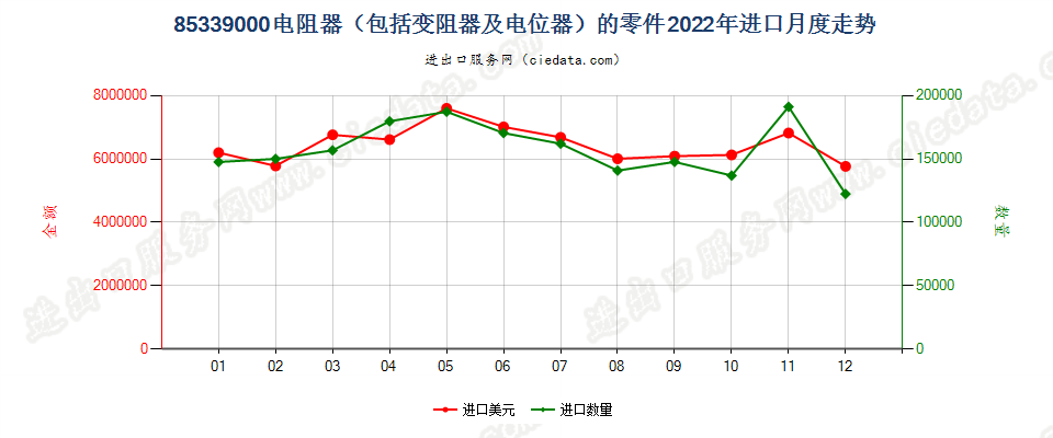 85339000电阻器（包括变阻器及电位器）的零件进口2022年月度走势图