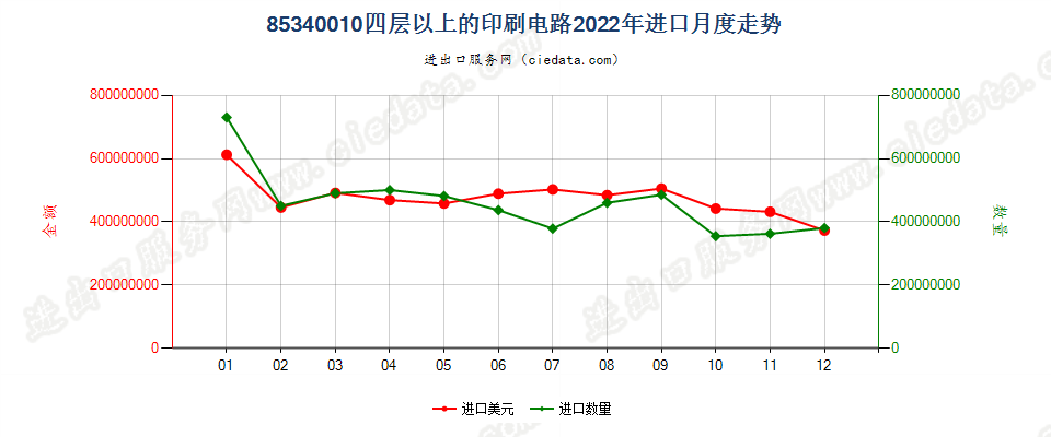 85340010四层以上的印刷电路进口2022年月度走势图