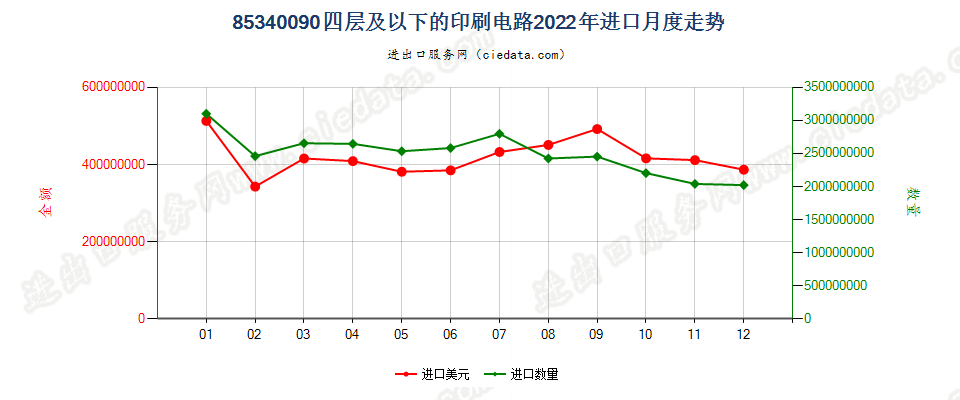 85340090四层及以下的印刷电路进口2022年月度走势图