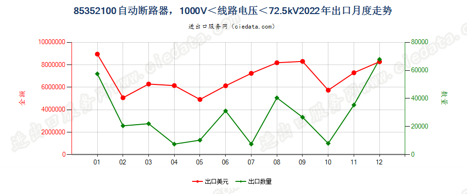 85352100自动断路器，1000V＜线路电压＜72.5kV出口2022年月度走势图