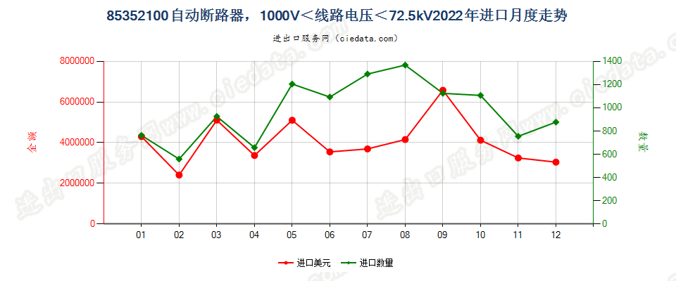 85352100自动断路器，1000V＜线路电压＜72.5kV进口2022年月度走势图