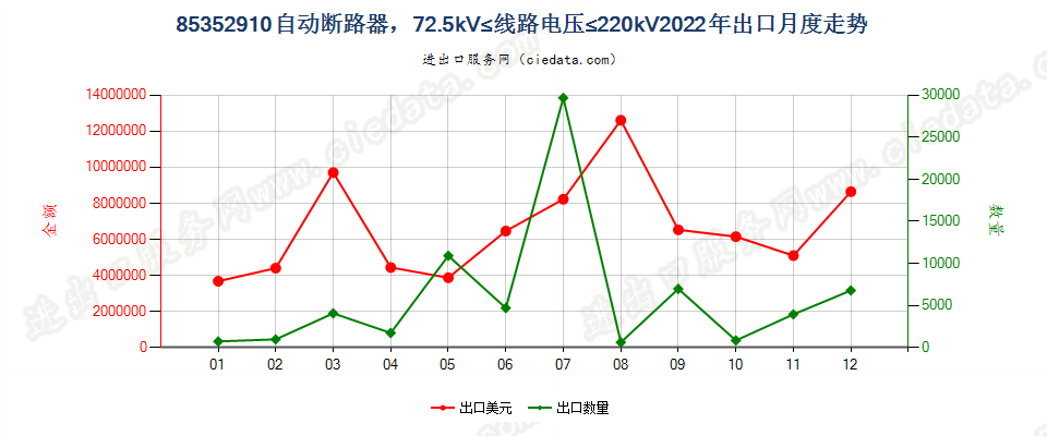 85352910自动断路器，72.5kV≤线路电压≤220kV出口2022年月度走势图