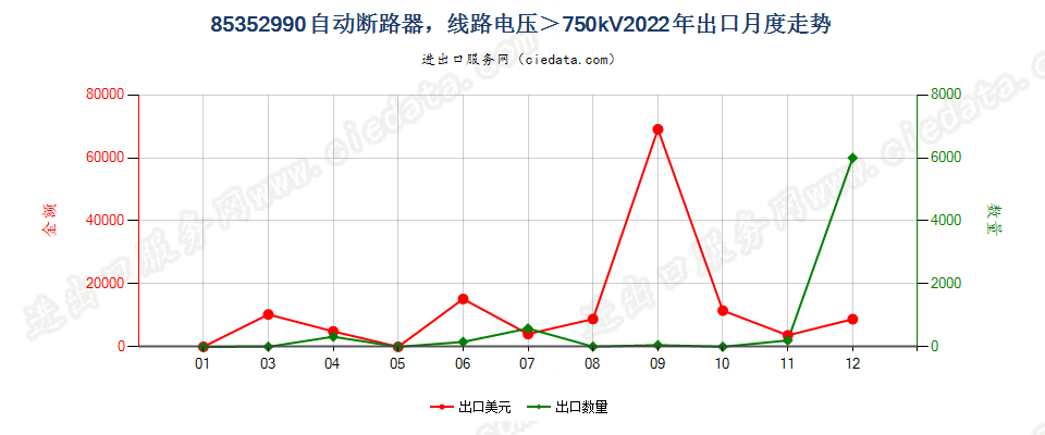 85352990自动断路器，线路电压＞750kV出口2022年月度走势图