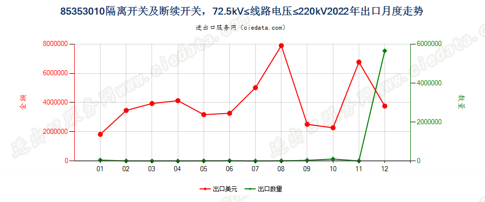 85353010隔离开关及断续开关，72.5kV≤线路电压≤220kV出口2022年月度走势图