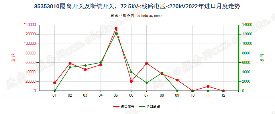 85353010隔离开关及断续开关，72.5kV≤线路电压≤220kV进口2022年月度走势图