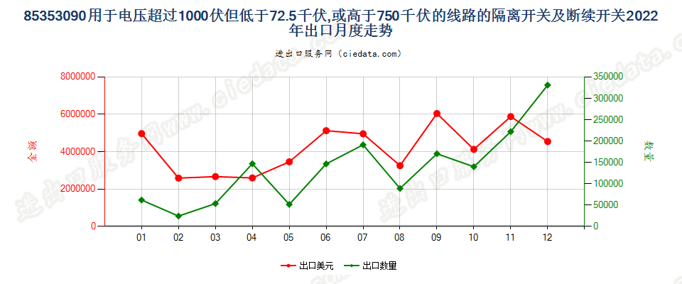 85353090用于电压超过1000伏但低于72.5千伏,或高于750千伏的线路的隔离开关及断续开关出口2022年月度走势图