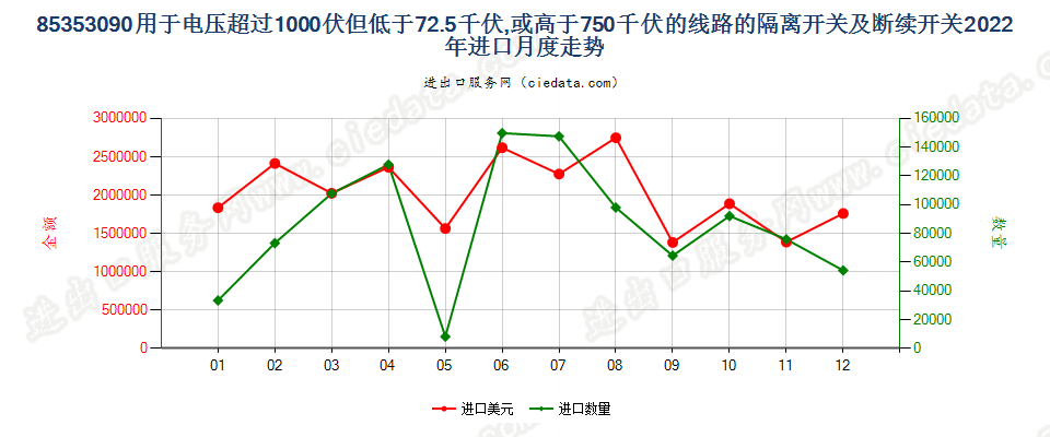 85353090用于电压超过1000伏但低于72.5千伏,或高于750千伏的线路的隔离开关及断续开关进口2022年月度走势图