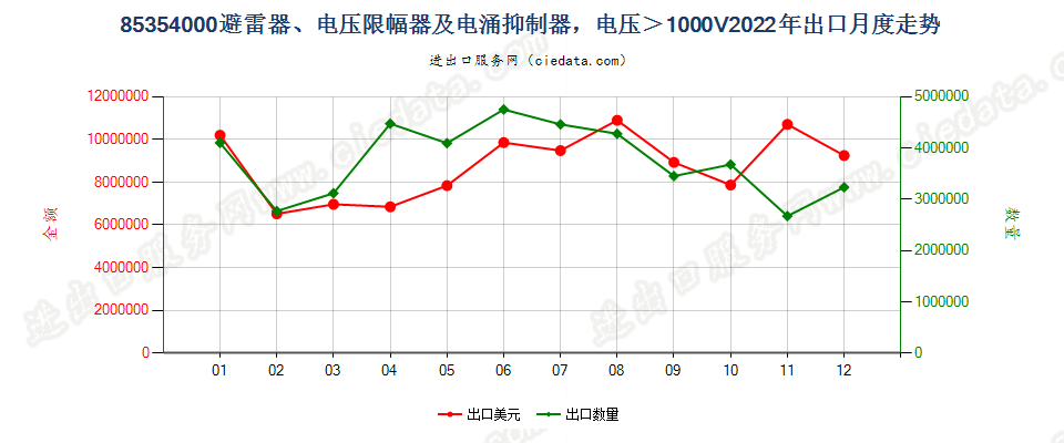 85354000避雷器、电压限幅器及电涌抑制器，电压＞1000V出口2022年月度走势图