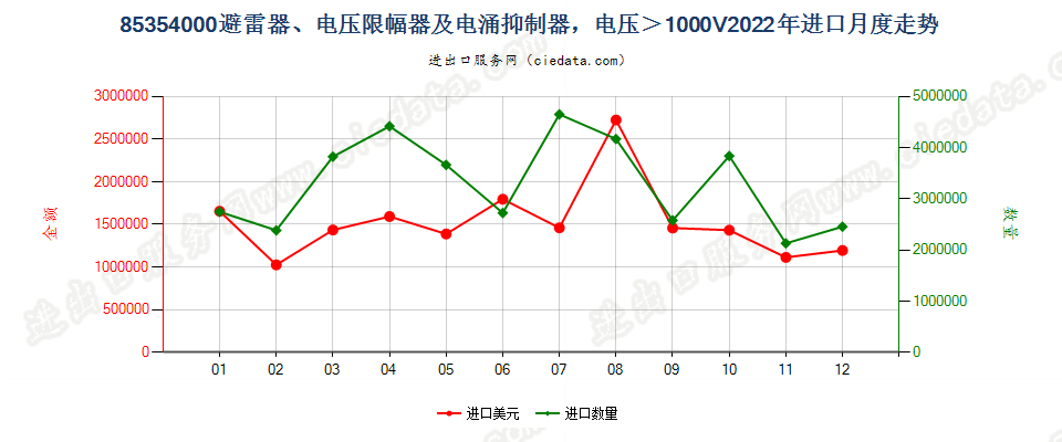 85354000避雷器、电压限幅器及电涌抑制器，电压＞1000V进口2022年月度走势图