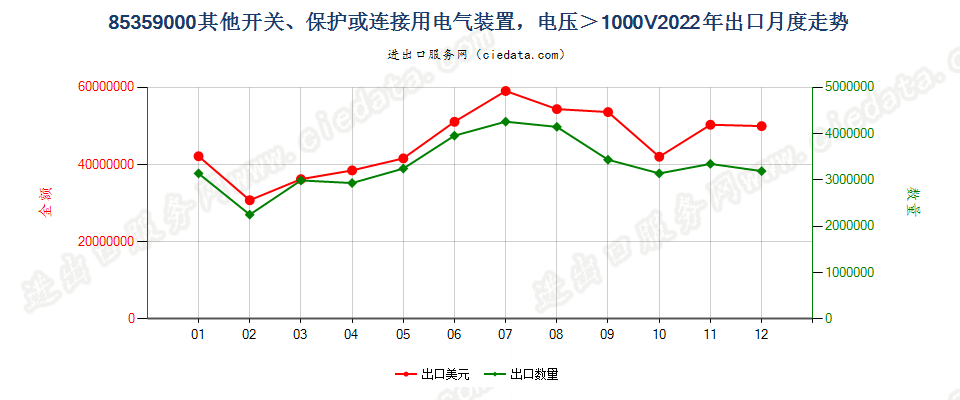 85359000其他开关、保护或连接用电气装置，电压＞1000V出口2022年月度走势图