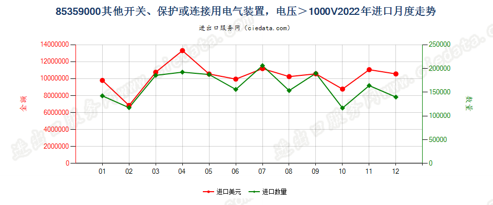 85359000其他开关、保护或连接用电气装置，电压＞1000V进口2022年月度走势图