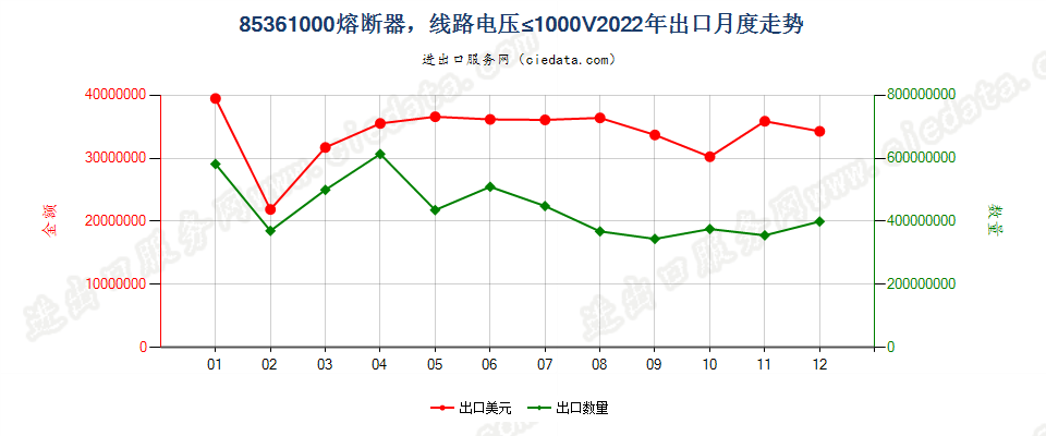 85361000熔断器，线路电压≤1000V出口2022年月度走势图