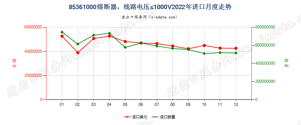 85361000熔断器，线路电压≤1000V进口2022年月度走势图