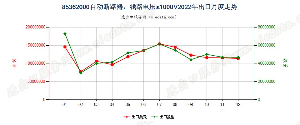 85362000自动断路器，线路电压≤1000V出口2022年月度走势图