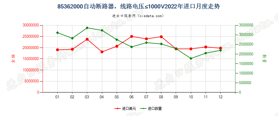 85362000自动断路器，线路电压≤1000V进口2022年月度走势图