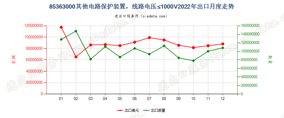 85363000其他电路保护装置，线路电压≤1000V出口2022年月度走势图