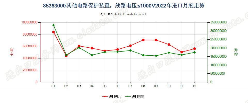 85363000其他电路保护装置，线路电压≤1000V进口2022年月度走势图