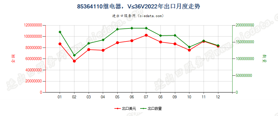 85364110继电器，线路电压≤36V出口2022年月度走势图