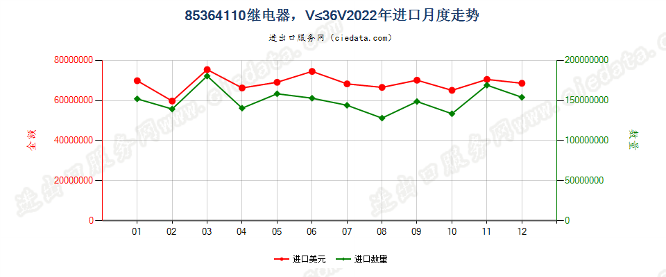 85364110继电器，线路电压≤36V进口2022年月度走势图