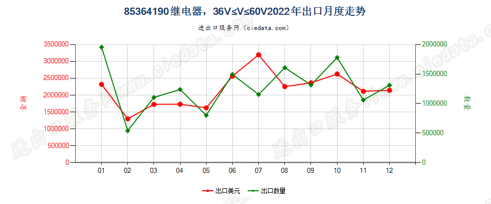 85364190继电器，36V≤线路电压≤60V出口2022年月度走势图